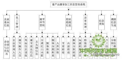基于物联网技术的羊只流水线屠宰过程溯源信息链构建